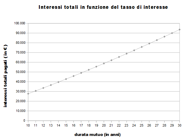 Grafico Interessi Totali Mutuo Durata