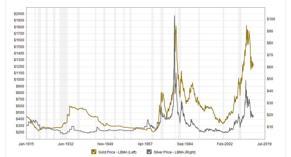 Grafico Storico Oro Argento