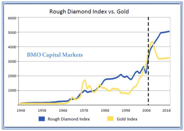 Andamento Storico Diamanti Contro Oro