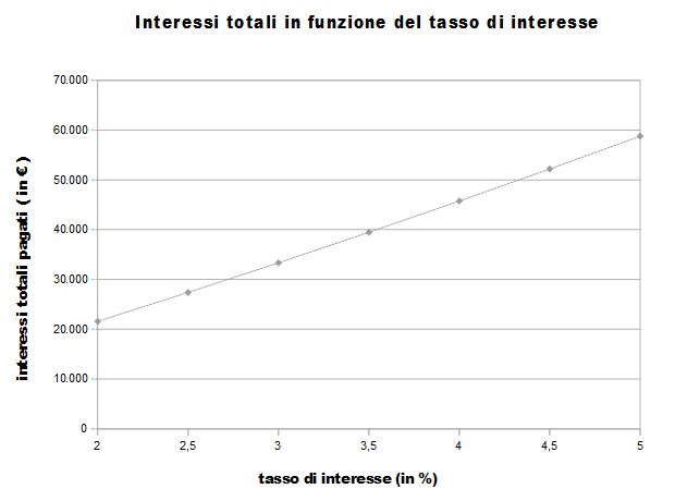 Grafico Interessi Totali Mutuo Tasso